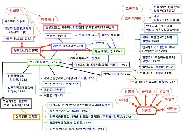 대한민국 기독교 이단과 사이비 집단의 계보